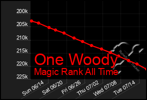 Total Graph of One Woody