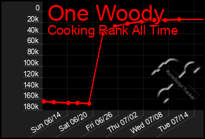 Total Graph of One Woody