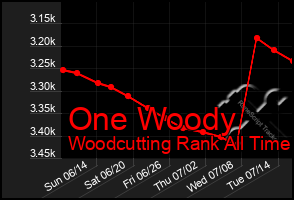 Total Graph of One Woody