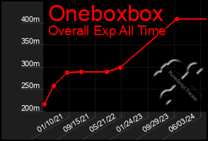 Total Graph of Oneboxbox