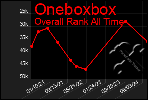 Total Graph of Oneboxbox