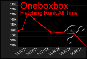 Total Graph of Oneboxbox