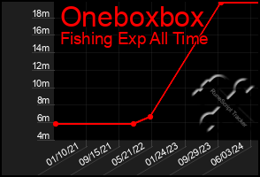 Total Graph of Oneboxbox