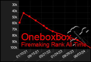 Total Graph of Oneboxbox