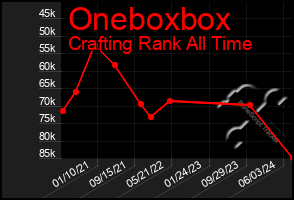 Total Graph of Oneboxbox