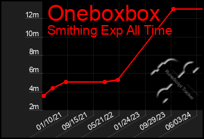 Total Graph of Oneboxbox