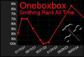 Total Graph of Oneboxbox