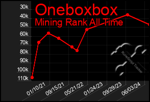 Total Graph of Oneboxbox