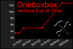 Total Graph of Oneboxbox