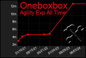 Total Graph of Oneboxbox