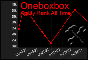 Total Graph of Oneboxbox