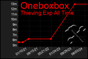 Total Graph of Oneboxbox