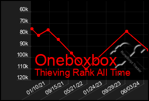 Total Graph of Oneboxbox