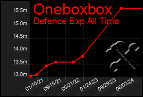 Total Graph of Oneboxbox