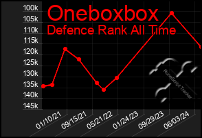 Total Graph of Oneboxbox