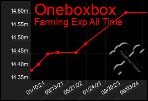 Total Graph of Oneboxbox