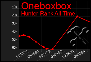 Total Graph of Oneboxbox