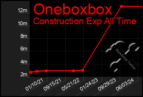 Total Graph of Oneboxbox