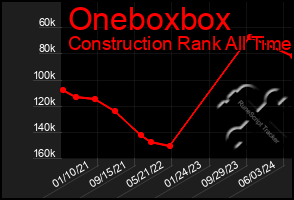 Total Graph of Oneboxbox