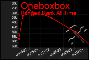 Total Graph of Oneboxbox