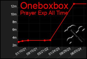 Total Graph of Oneboxbox