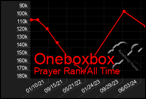Total Graph of Oneboxbox