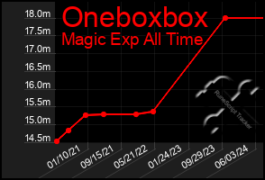 Total Graph of Oneboxbox