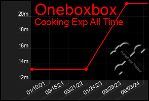 Total Graph of Oneboxbox