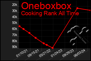 Total Graph of Oneboxbox