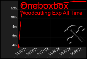 Total Graph of Oneboxbox
