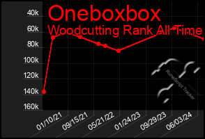 Total Graph of Oneboxbox