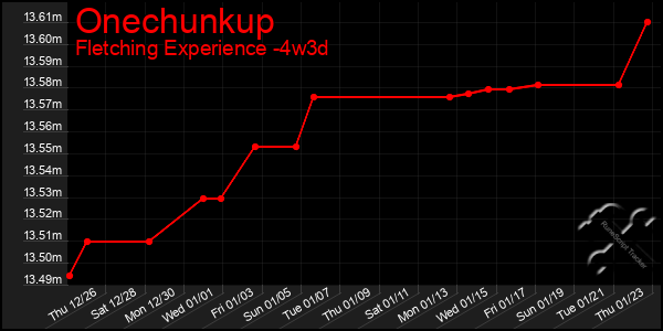 Last 31 Days Graph of Onechunkup