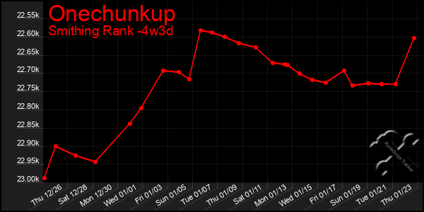 Last 31 Days Graph of Onechunkup