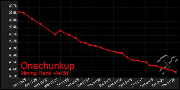 Last 31 Days Graph of Onechunkup