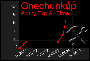 Total Graph of Onechunkup