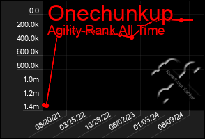 Total Graph of Onechunkup