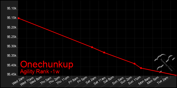 Last 7 Days Graph of Onechunkup