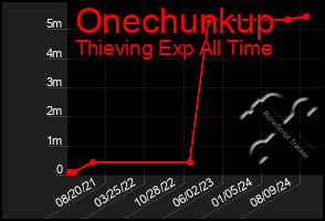 Total Graph of Onechunkup