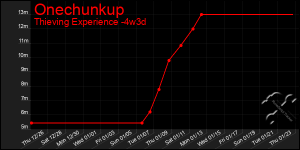 Last 31 Days Graph of Onechunkup