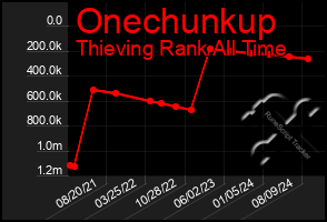 Total Graph of Onechunkup