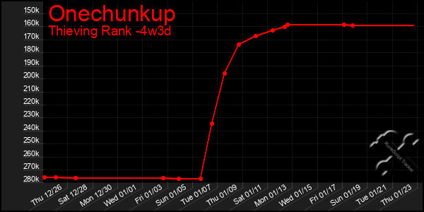 Last 31 Days Graph of Onechunkup