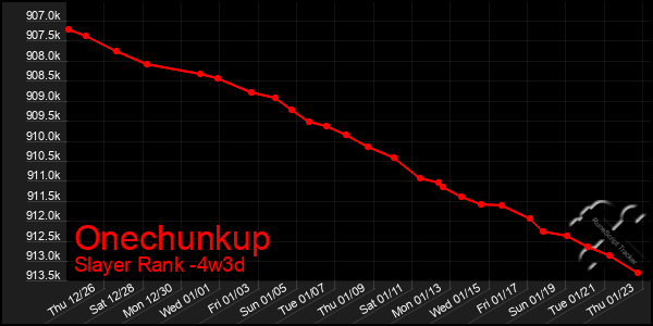 Last 31 Days Graph of Onechunkup