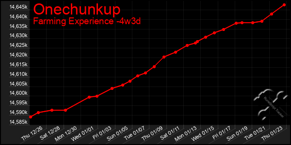 Last 31 Days Graph of Onechunkup