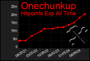 Total Graph of Onechunkup