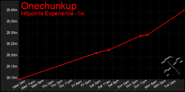 Last 7 Days Graph of Onechunkup