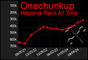 Total Graph of Onechunkup