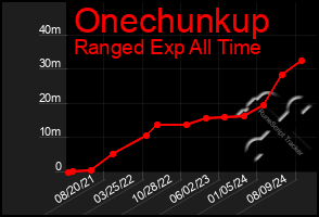 Total Graph of Onechunkup