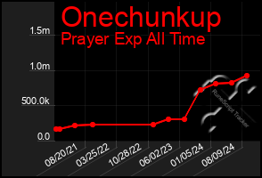 Total Graph of Onechunkup