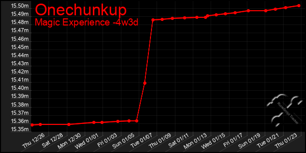 Last 31 Days Graph of Onechunkup