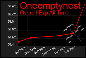 Total Graph of Oneemptynest